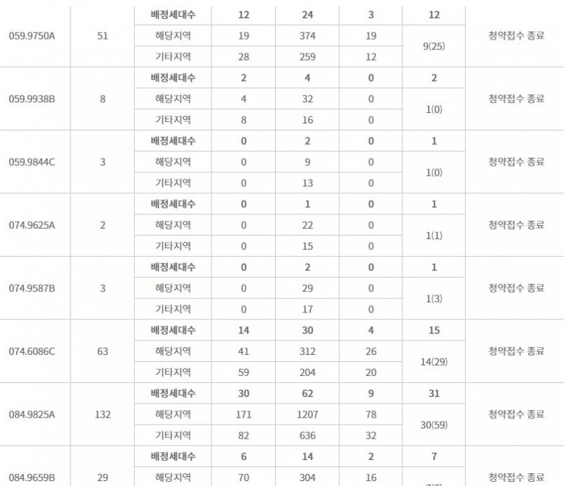 부평 SK VIEW 해모로 주요 평형 특별공급 결과 (8일 저녁 9시 기준) / 자료=한국감정원 청약홈