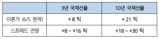 6월 국채선물 롤오버, 매도포지션 롤오버 물량으로 스프레드 상승 압력 예상 - 삼성선물