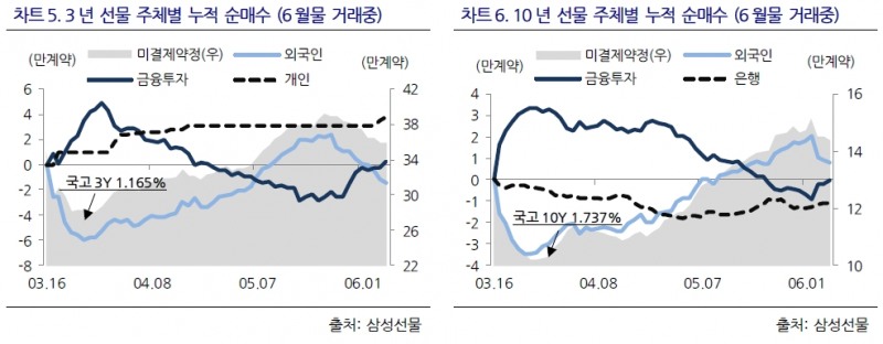 6월 국채선물 롤오버, 매도포지션 롤오버 물량으로 스프레드 상승 압력 예상 - 삼성선물