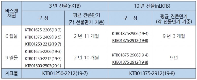 6월 국채선물 롤오버, 매도포지션 롤오버 물량으로 스프레드 상승 압력 예상 - 삼성선물