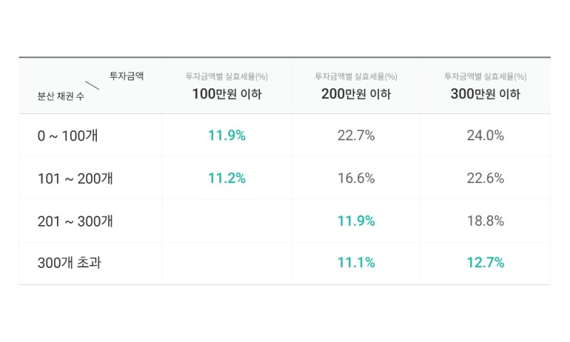 렌딧 “100만원 200개 채권 분산 시 실효세율 11.2%로 낮아져”