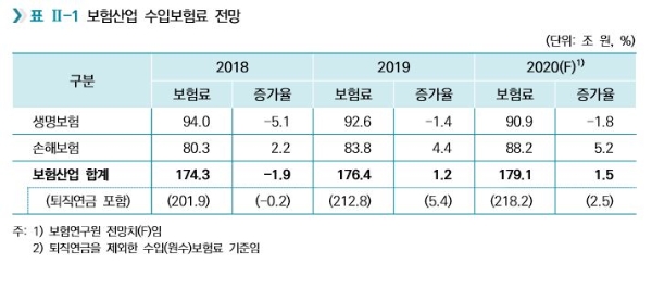 올해 보험사들이 소비자로부터 거둬 들인 보험료(수입보험료)가 1.5% 증가할 것이라는 전망이 나왔다. / 사진 = 보험연구원