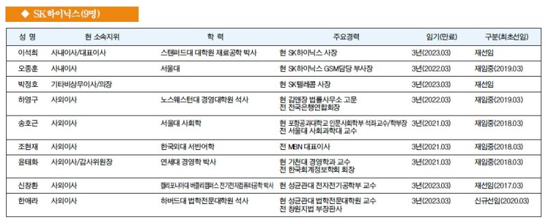 [주요 기업 이사회 멤버] SK하이닉스(9명)