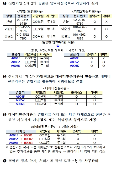 데이터전문기관을 통한 데이터결합 과정 / 자료= 금융위원회(2020.06.09)