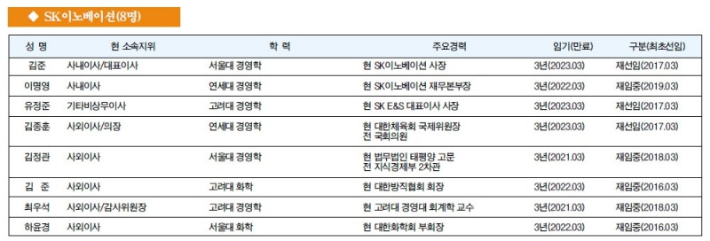 [주요 기업 이사회 멤버] SK이노베이션(8명)