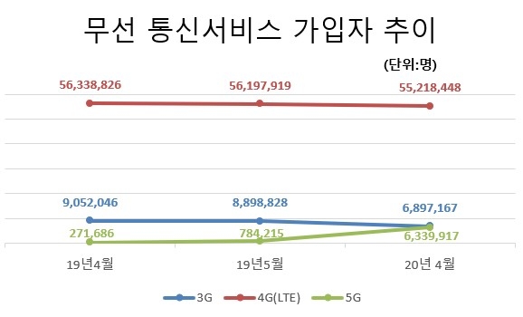 무선 통신서비스 가입자 추이/자료=과학기술정보통신부