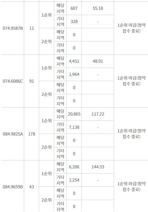 부평 SK VIEW 해모로 주요 평형 1순위 청약 결과 (9일 저녁 10시 기준) / 자료=한국감정원 청약홈