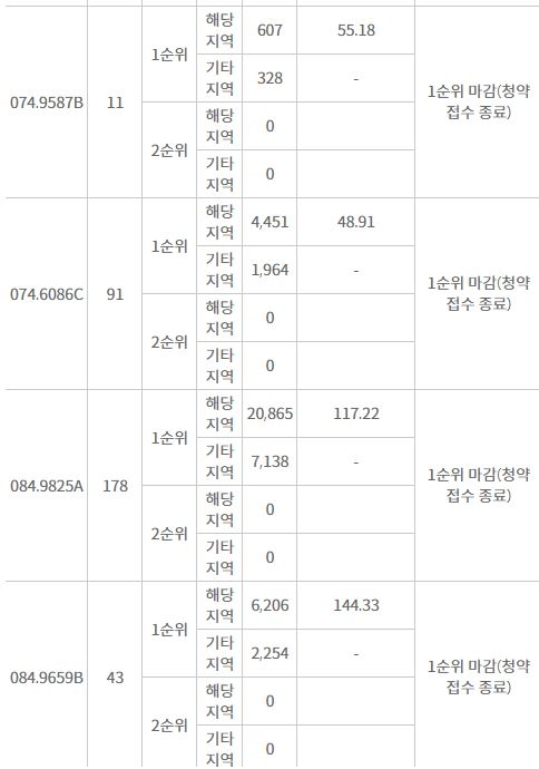 부평 SK VIEW 해모로 주요 평형 1순위 청약 결과 (9일 저녁 10시 기준) / 자료=한국감정원 청약홈