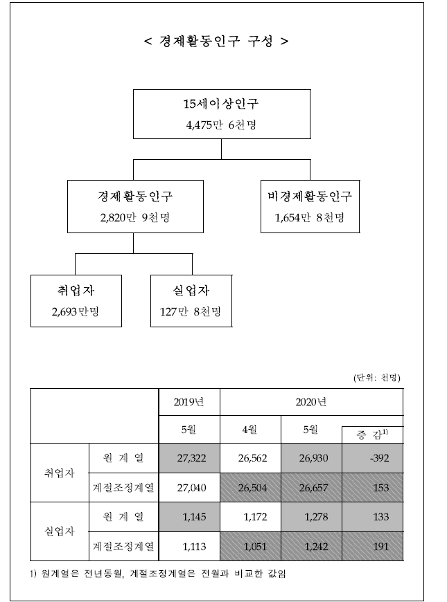 5월 취업자수 39.2만명 감소..고용 부진 속 4월보다는 감소폭 줄어 (1보)