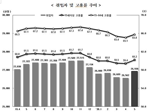5월 취업자수 39.2만명 감소...고용 부진 속 4월보다는 감소폭 줄어(종합)