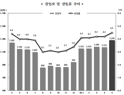 5월 취업자수 39.2만명 감소...고용 부진 속 4월보다는 감소폭 줄어(종합)