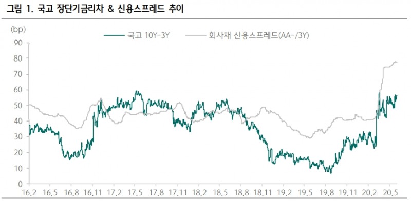 회사채 AA 등급 저평가 현상 조만간 해소될 성격 - 하나금투