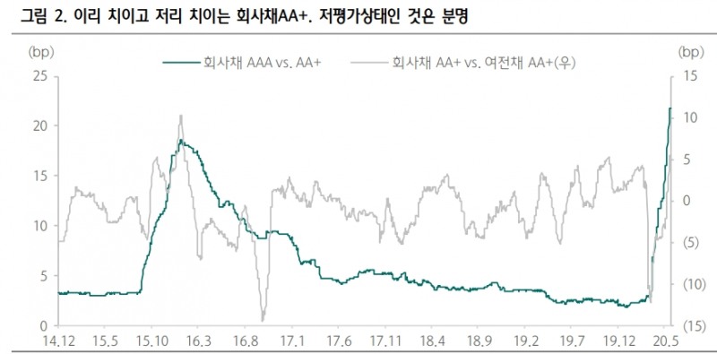 회사채 AA 등급 저평가 현상 조만간 해소될 성격 - 하나금투