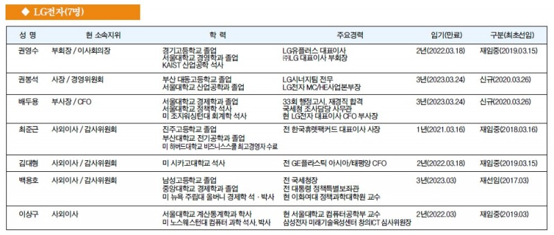 [주요 기업 이사회 멤버] LG전자(7명)