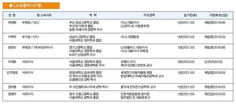 [주요 기업 이사회 멤버] LG유플러스(7명)