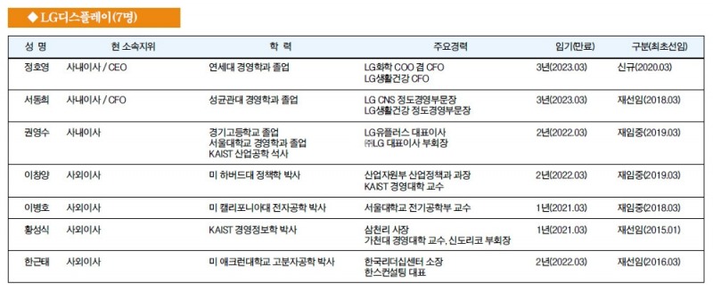 [주요 기업 이사회 멤버] LG디스플레이(7명)