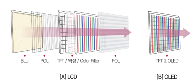 편광판(POL). 출처=LG디스플레이.