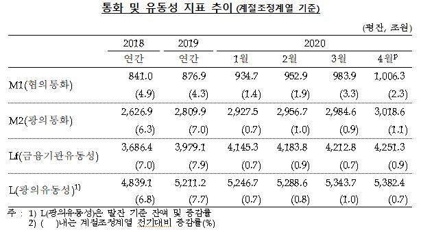 기업 신용공급 확대 여파로 4월 통화 공급 34조원 증가...전월비 +1.1%, 전년비 +9.1% - 한은