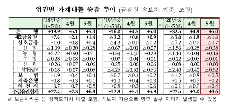 가계대출 증감 추이 / 자료= 금융위원회(2020.06.10)