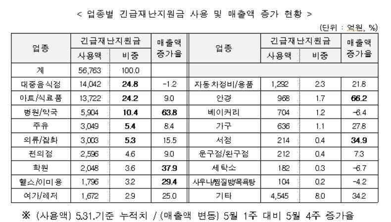 자료 = 행정안전부, 8개 카드사