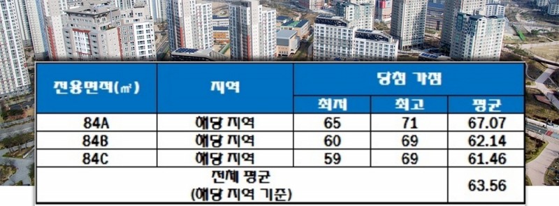 대구용산자이 중소형 전용면적 청약 가점 현황. 자료=한국감정원 청약홈.