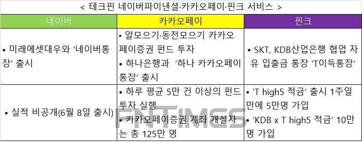 토스 발 금융사고…고객 확보 나선 네이버·카카오페이·핀크 불똥튈까