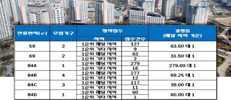 쌍용 더 플래티넘 사직 아시아드 10일 청약 결과. 자료=한국감정원 청약홈.