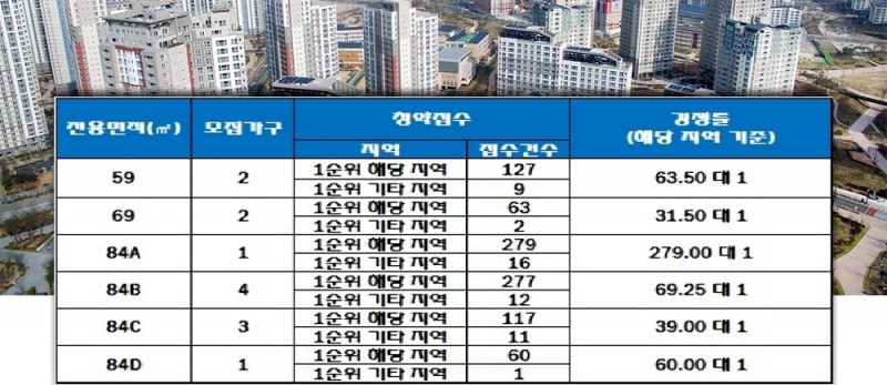 쌍용 더 플래티넘 사직 아시아드 10일 청약 결과. 자료=한국감정원 청약홈.