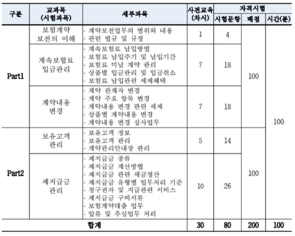 보험계약관리역 교과목 및 시험구성. / 사진 = 보험연수원