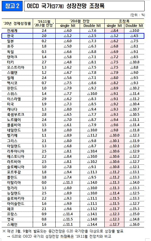 자료정리: 기재부
