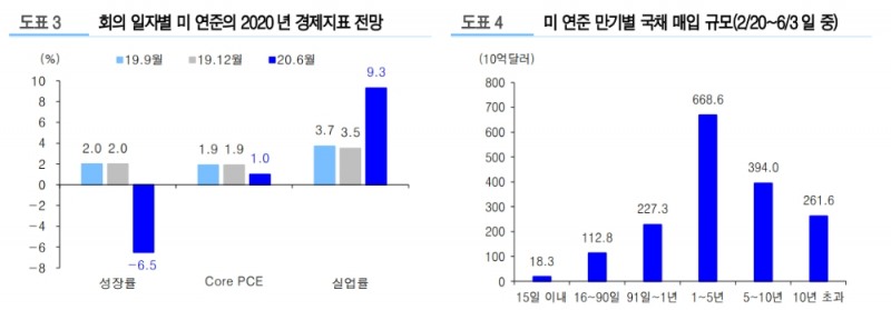 자료: 유진투자증권