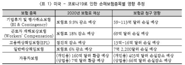 코로나19로 인한 미국 손해보험종목별 영향 추정. / 사진 = 보험연구원