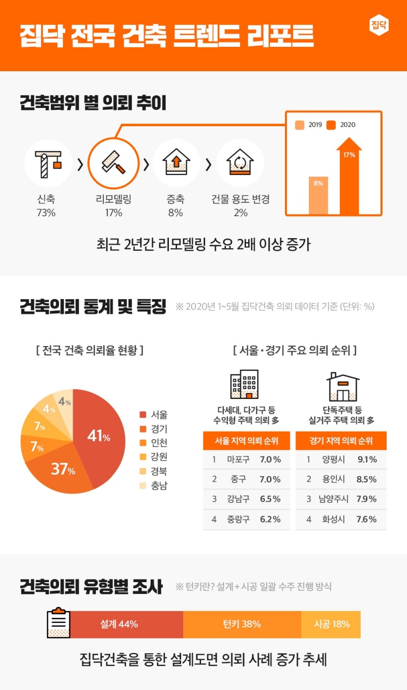 집닥, 전국 건축 트렌드 리포트 공개…건축주 의뢰 1위 신축