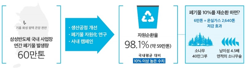 폐기물 매립 제로 인증 인포그래픽/사진=삼성전자