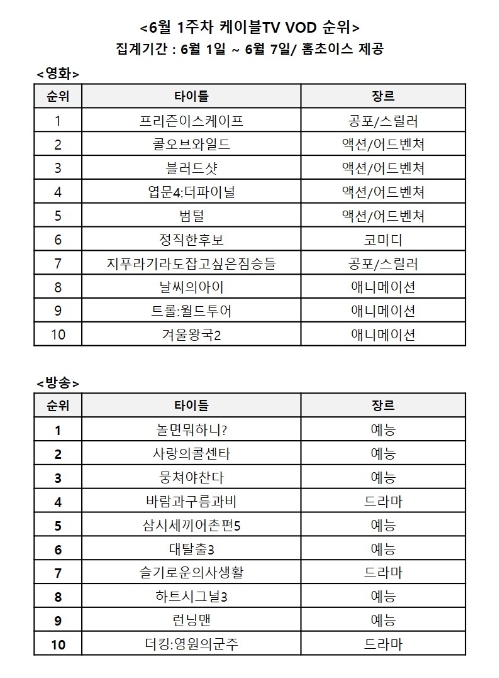 6월 1주차 영화, 방송 VOD 순위/사진=홈초이스 자료 편집