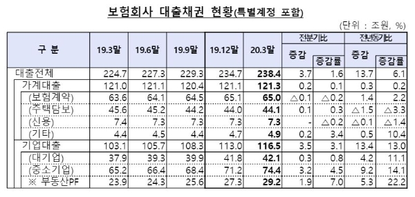 1분기 보험사 대출채권 현황. / 사진 = 금융감독원