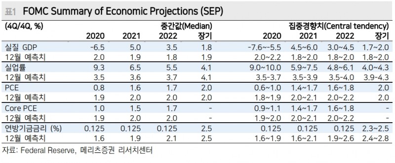 연준 금리인상 시에도 종착점은 기존 2.5% 아니라 1.25~1.5% 수준일 것 - 메리츠證