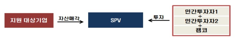 △ 기업자산 매각 지원 프로그램 방식. /자료=금융위원회