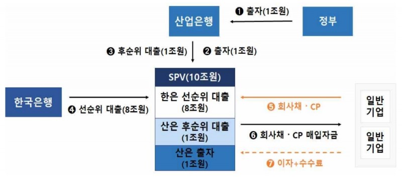 △ SPV 재원조달 구조. /자료=한국은행