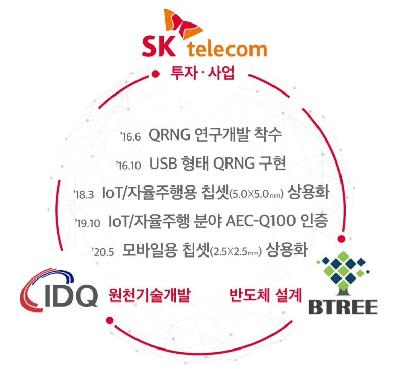 양자난수생성(QRNG)칩셋 개발/사진=SK텔레콤