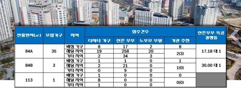 e편한세상 무등산 특별공급 결과. 자료=한국감정원 청약홈.