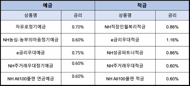 △ NH농협은행의 수신상품 금리(12일자, 12개월). /자료=NH농협은행