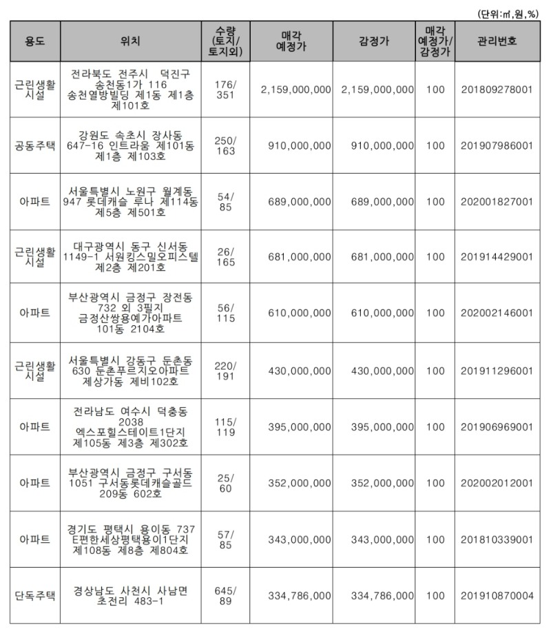 △ 주요 매각 예정 물건. /자료=캠코