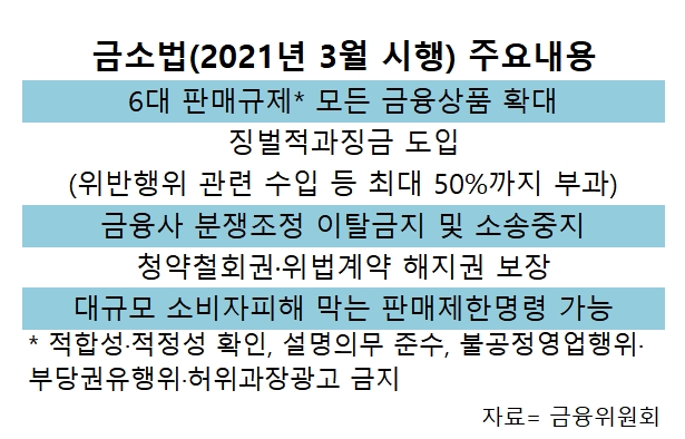 금소법 채비하는 은행…소비자보호 조직 강화 서둘러