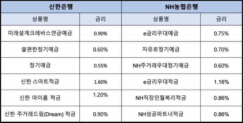 △ 신한은행과 NH농협은행의 수신상품 금리 현황(12일, 12개월). /자료=각사