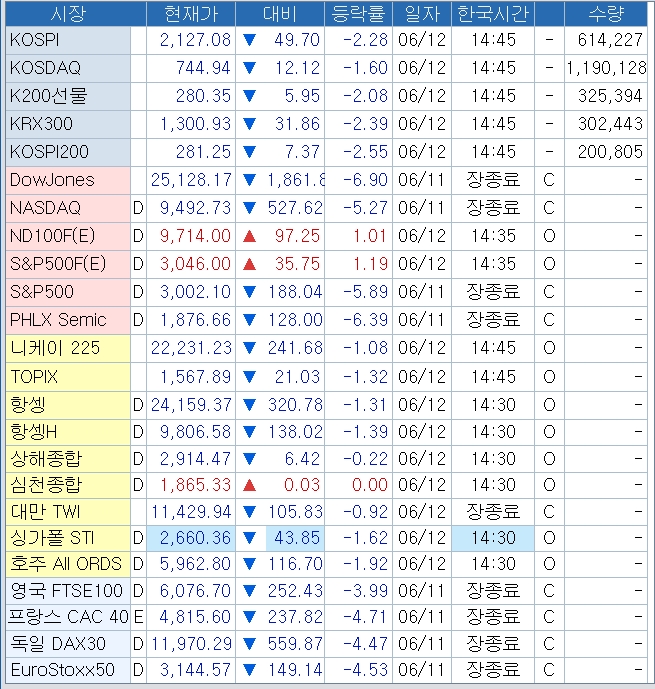 자료: 2시 45분 현재 주요 주가지수..출처: 코스콤  CHECK
