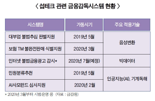 금감원, 디지털 전환 섭테크·레그테크 강화