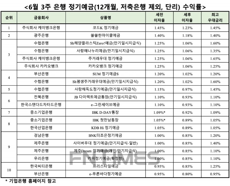 자료 : 금융상품한눈에, 12개월 1000만원 예치 시