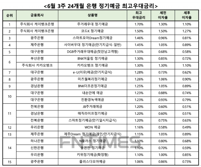 자료 : 금융상품한눈에 24개월 1000만원 예치 시