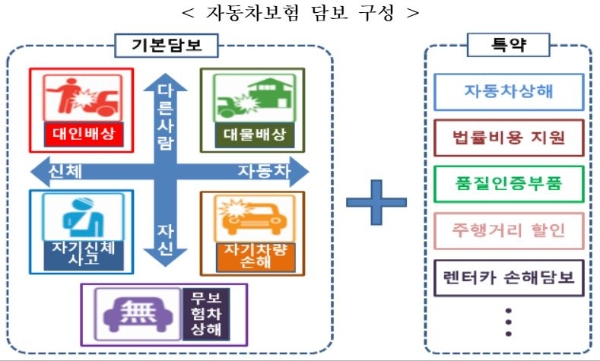 자동차보험 담보 구성. / 사진 = 금융감독원